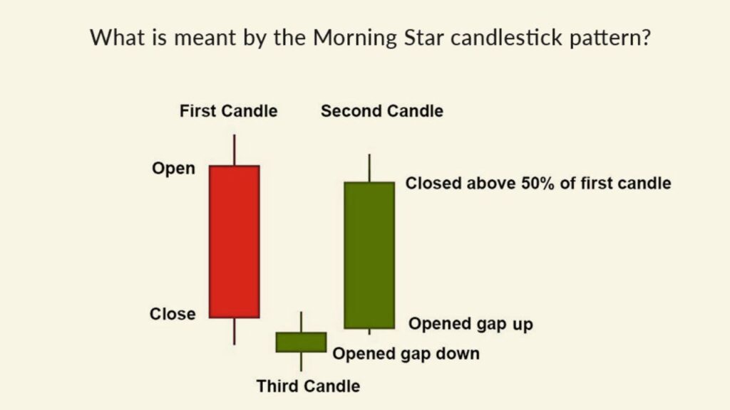 Morning Star Candlestick Pattern: Meaning, Identification, and Powerful Trading Strategy for Reversals